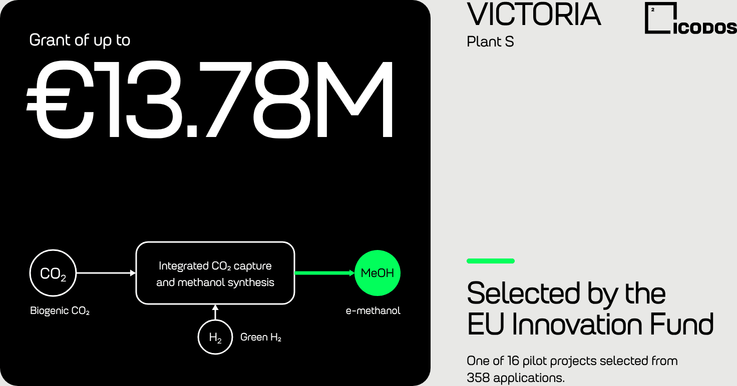 Graphic: VICTORIA, Plant S. Grant of up to €13.78 million, selected by the EU Innovation Fund. Biogenic CO₂ and green hydrogen are converted into e-methanol.